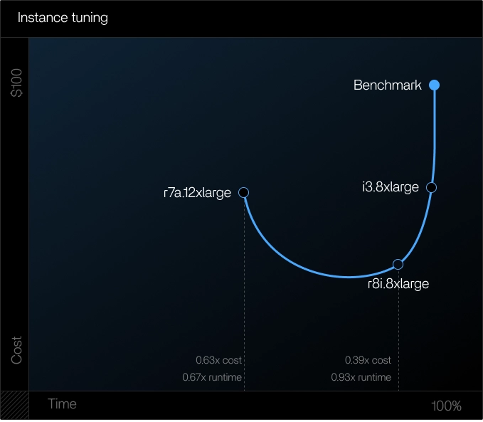 Instance Tuning