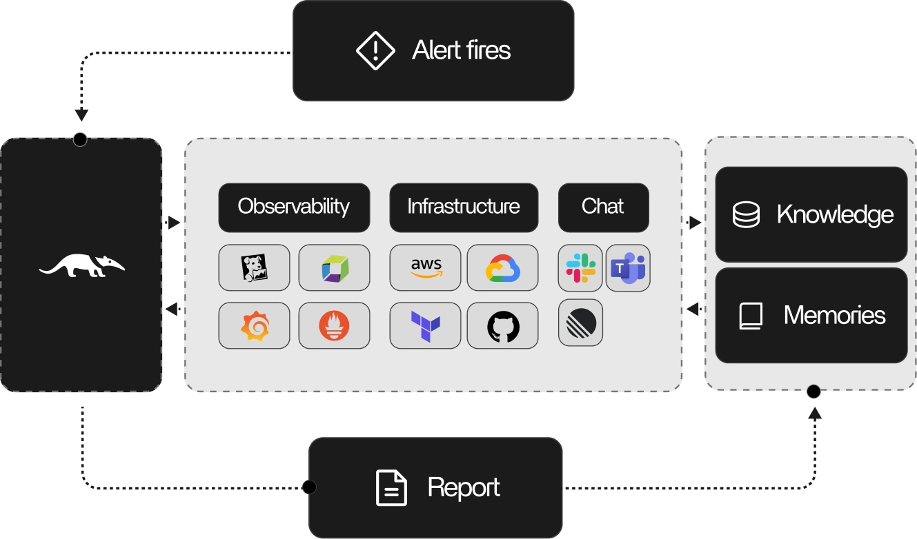 Pipeline architecture diagram showing observability, infrastructure and chat integrations flowing into knowledge and memory