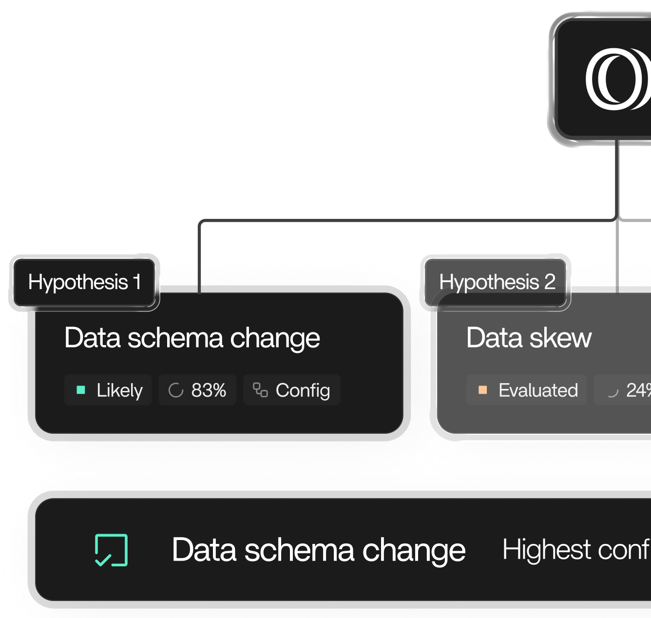 Root cause analysis view correlating multiple hypotheses